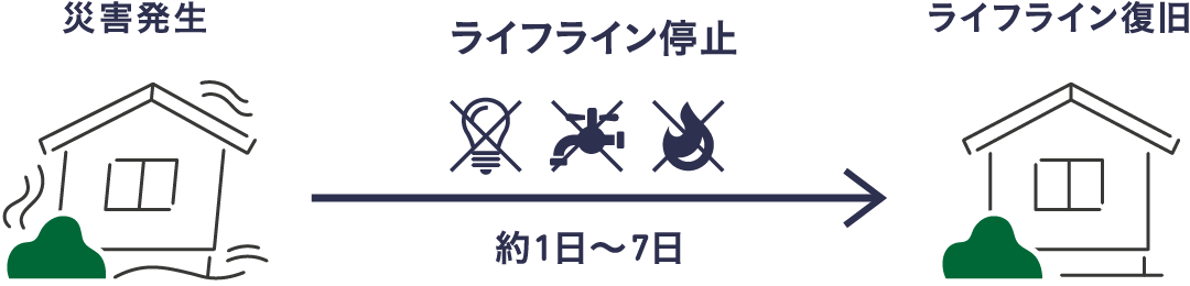 ライフライン停止