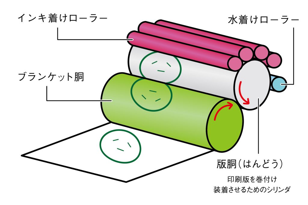 オフセット印刷